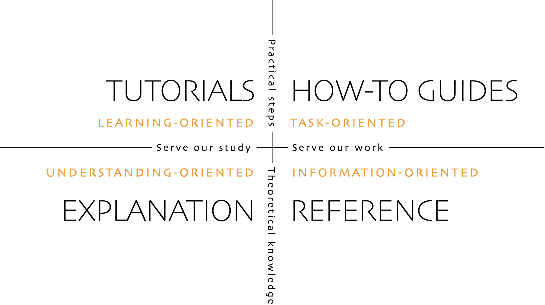 Documentation Strategy